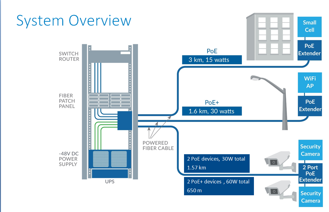 Power and Communicate Simultaneously with CommScope's Powered Fiber Cable System